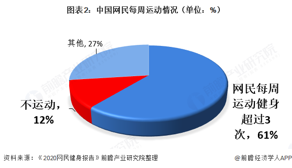 半岛·综合体育下载2021年中国健身行业需求现状分析 “需求＋政策”挖掘健身服务(图2)