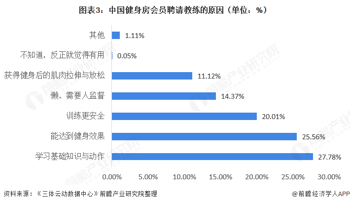 半岛·综合体育下载2021年中国健身行业需求现状分析 “需求＋政策”挖掘健身服务(图3)