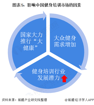 半岛·综合体育下载2021年中国健身行业需求现状分析 “需求＋政策”挖掘健身服务(图5)