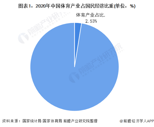 半岛·综合体育下载2022年中国体育产业市场规模及发展前景分析 全民健身时代即将(图1)