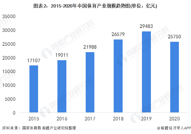 半岛·综合体育下载2022年中国体育产业市场规模及发展前景分析 全民健身时代即将(图2)