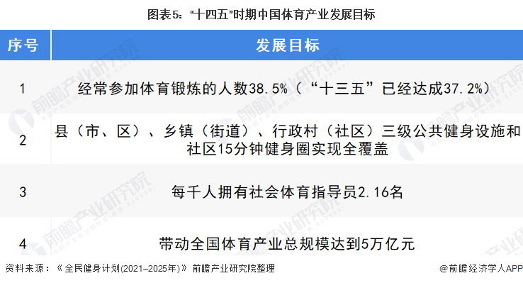 半岛·综合体育下载2022年中国体育产业市场规模及发展前景分析 全民健身时代即将(图5)