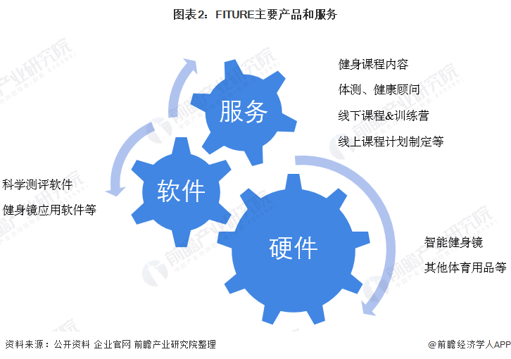 半岛·综合体育下载2021年中国健身行业市场发展趋势分析 FITURE第二家线下(图2)