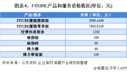 半岛·综合体育下载2021年中国健身行业市场发展趋势分析 FITURE第二家线下(图4)