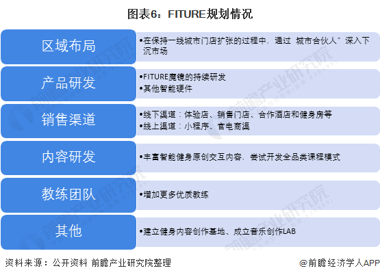 半岛·综合体育下载2021年中国健身行业市场发展趋势分析 FITURE第二家线下(图6)