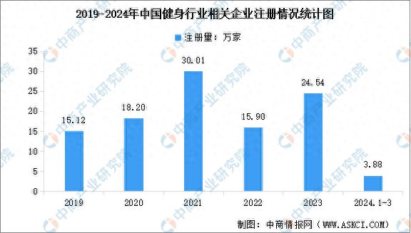 2024年中国健身行业相关企业数量统计分析：贵州省企业数量最多(图1)