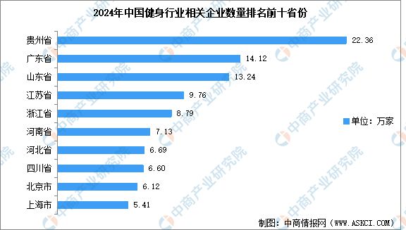 2024年中国健身行业相关企业数量统计分析：贵州省企业数量最多(图2)