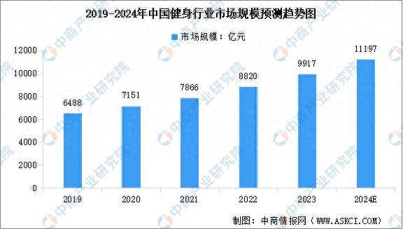 半岛·综合体育下载2024年中国健身行业市场现状预测分析：健身人群渗透率不断提高(图1)