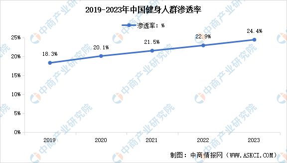 半岛·综合体育下载2024年中国健身行业市场现状预测分析：健身人群渗透率不断提高(图2)