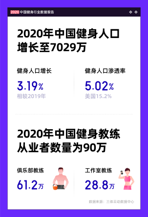 半岛·综合体育下载《2020中国健身行业数据报告》发布 健身俱乐部数量下滑、会员(图1)