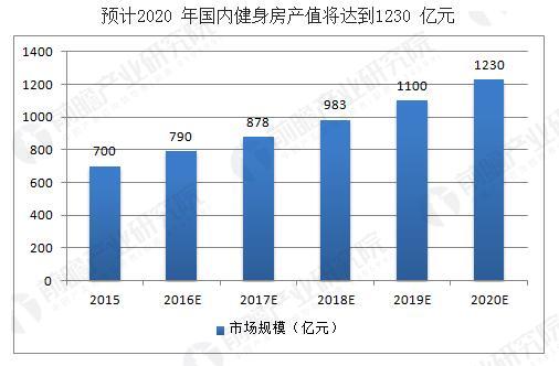 健身俱乐部发展趋势分析 行业面临重大拐点(图2)