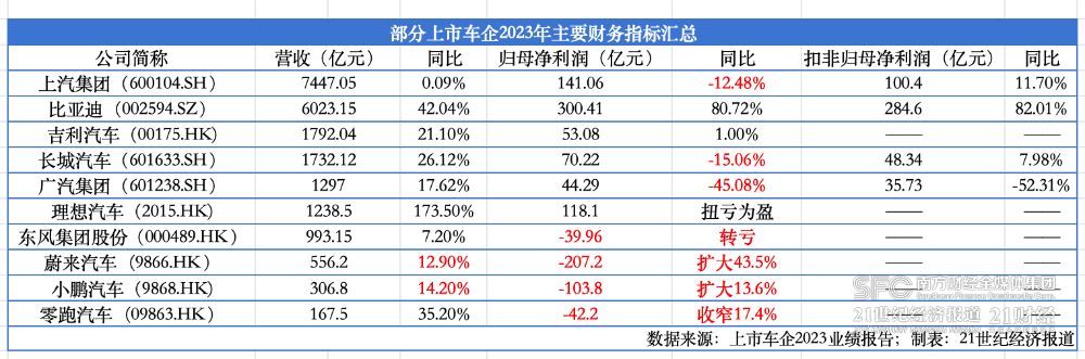 半岛·综合体育下载价格战重创行业利润：车企2023年盈利能力冷热不均(图1)