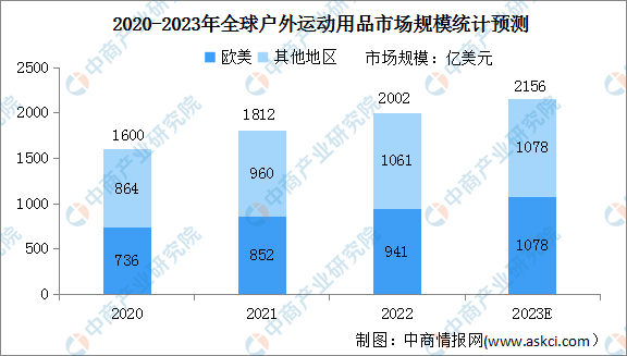 半岛·综合体育下载2023年全球户外运动用品市场规模及占比情况预测分析（图）(图1)