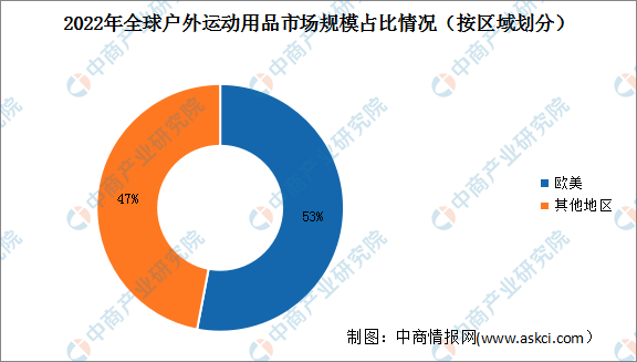 半岛·综合体育下载2023年全球户外运动用品市场规模及占比情况预测分析（图）(图2)