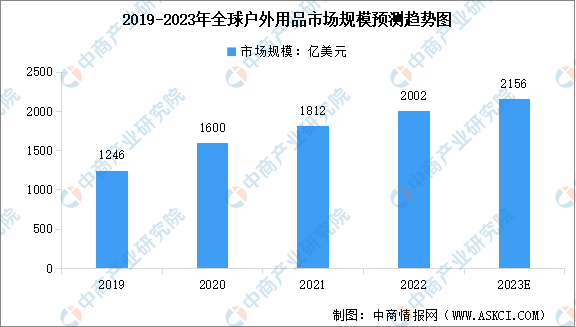 半岛·综合体育下载2023年全球户外用品市场规模及参与率预测分析（图）(图1)