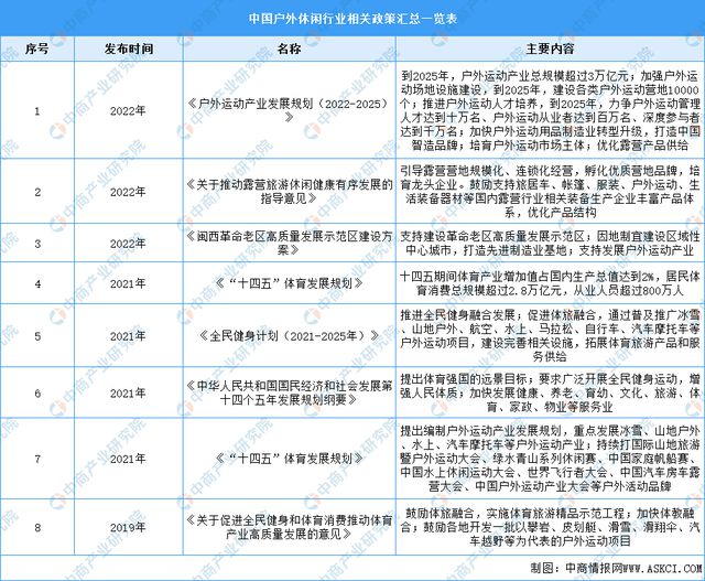 半岛·综合体育下载2023年中国户外休闲行业最新政策汇总一览(图1)