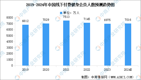 半岛·综合体育下载2024年中国线下付费健身会员规模及行业发展前景预测分析（图）(图1)