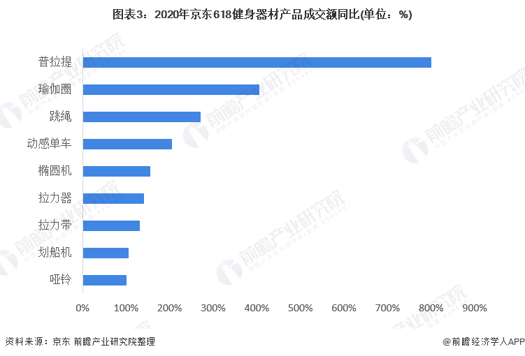 半岛·综合体育下载2021年中国健身器材类体育用品市场需求现状分析 健身器材产品(图3)