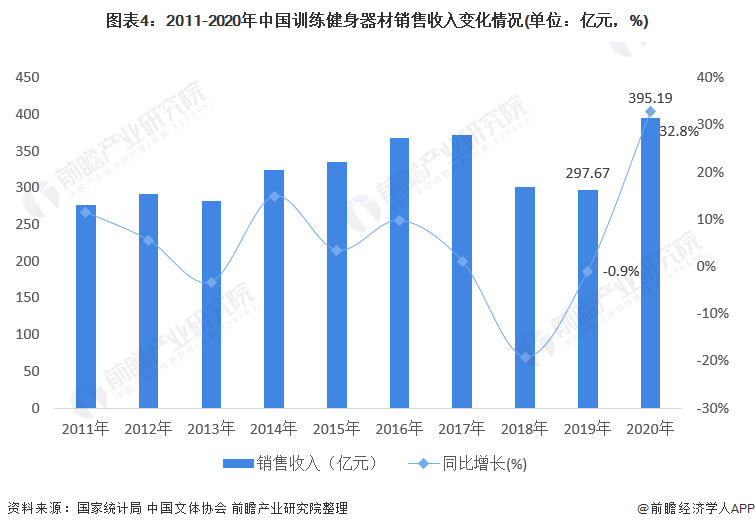 半岛·综合体育下载2021年中国健身器材类体育用品市场需求现状分析 健身器材产品(图4)