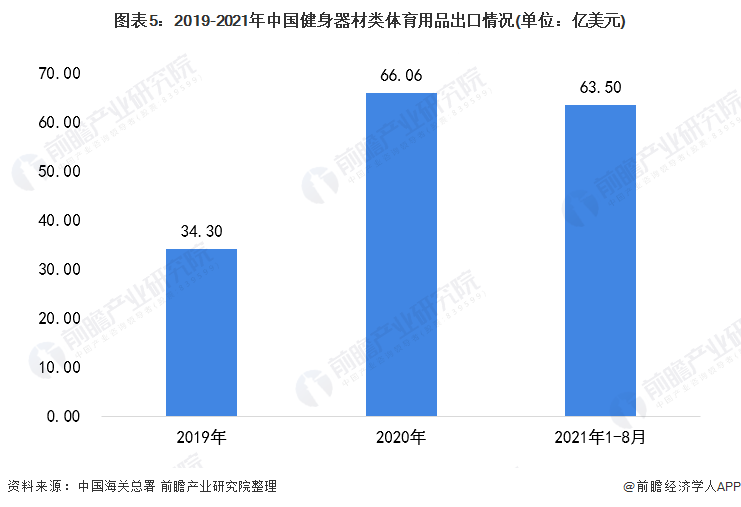 半岛·综合体育下载2021年中国健身器材类体育用品市场需求现状分析 健身器材产品(图5)