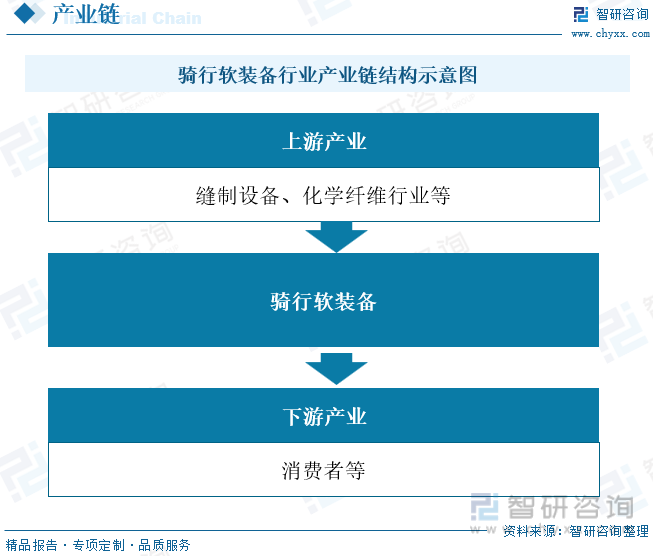 2023年中国骑行软装备行业现状分析：消费升级、健身意识、绿色出行等利好因素下骑(图3)