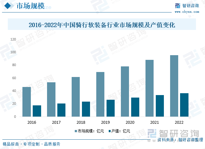 2023年中国骑行软装备行业现状分析：消费升级、健身意识、绿色出行等利好因素下骑(图5)