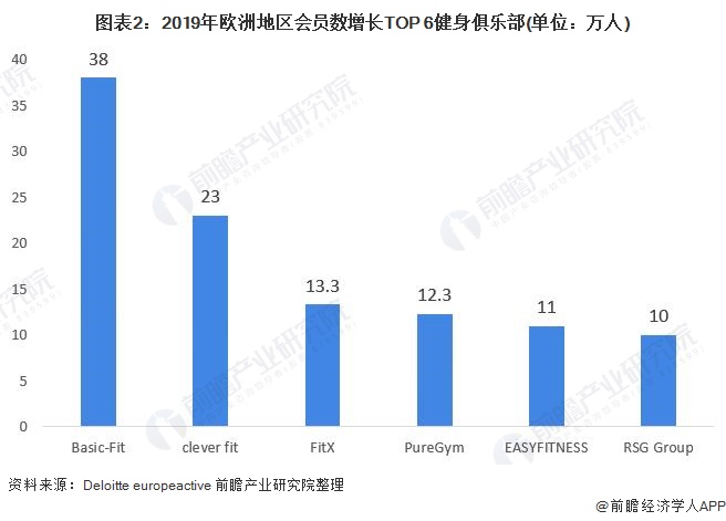 2020年欧洲健身俱乐部行业市场现状与发展前景分析 价格亲民型品牌吸粉能力强(图2)