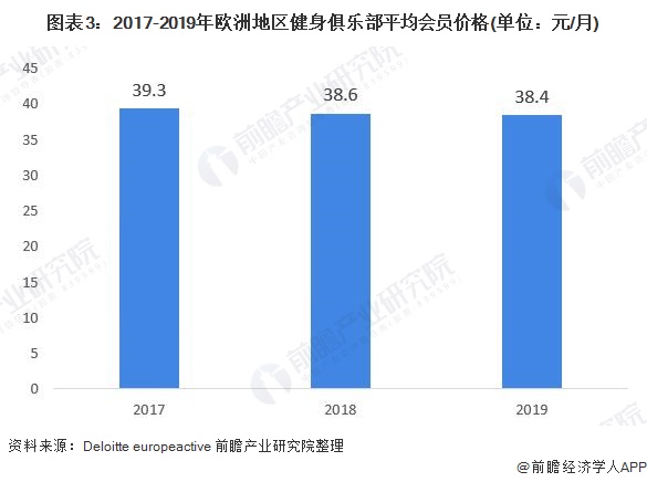 2020年欧洲健身俱乐部行业市场现状与发展前景分析 价格亲民型品牌吸粉能力强(图3)