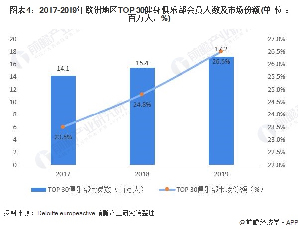 2020年欧洲健身俱乐部行业市场现状与发展前景分析 价格亲民型品牌吸粉能力强(图4)