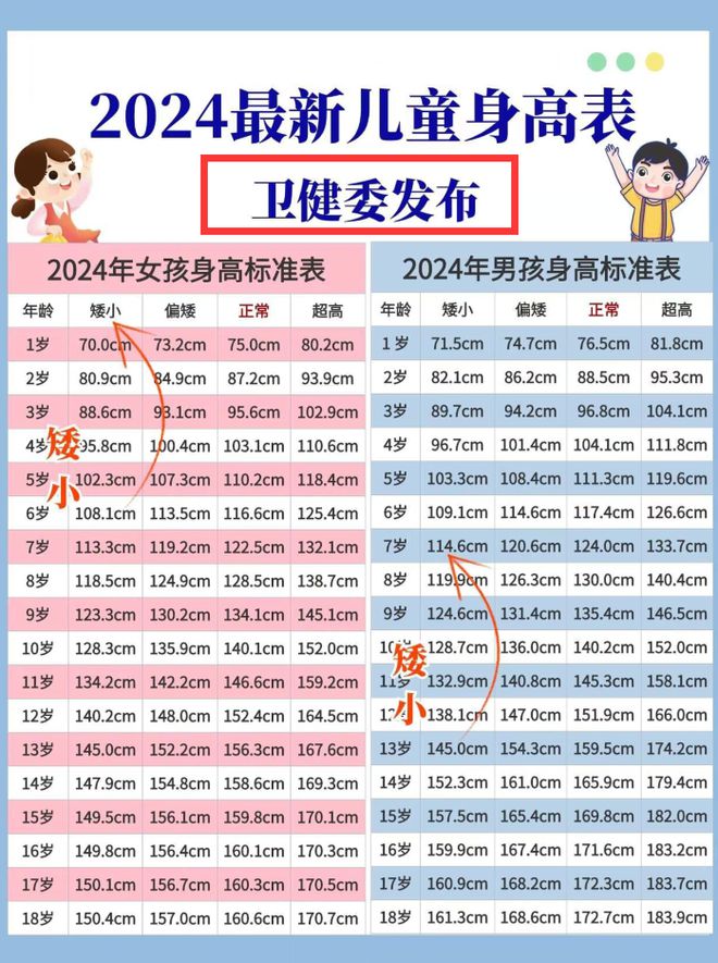 2024最新“1-18岁”身高标准出炉又涨了你家孩子达标了吗？(图5)