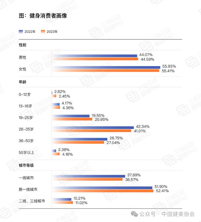 半岛·综合体育下载《2023中国健身行业数据报告》正式发布首次公布健身会员体测数(图8)