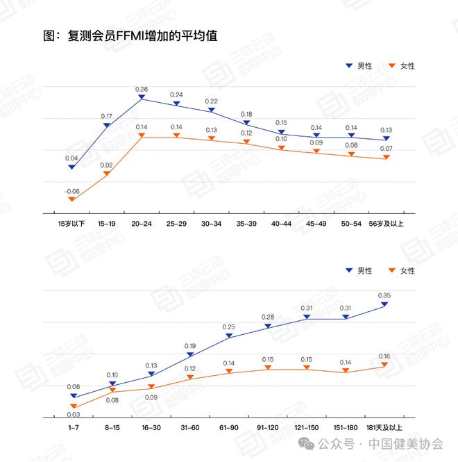 半岛·综合体育下载《2023中国健身行业数据报告》正式发布首次公布健身会员体测数(图11)