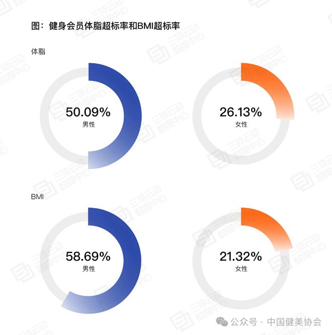 半岛·综合体育下载《2023中国健身行业数据报告》正式发布首次公布健身会员体测数(图10)