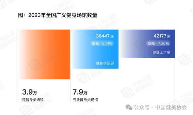 半岛·综合体育下载《2023中国健身行业数据报告》正式发布首次公布健身会员体测数(图14)