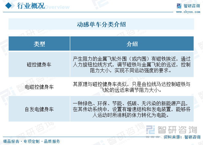 半岛·综合体育下载智研咨询重磅发布！2023年中国动感单车行业市场报告：需求升级(图1)