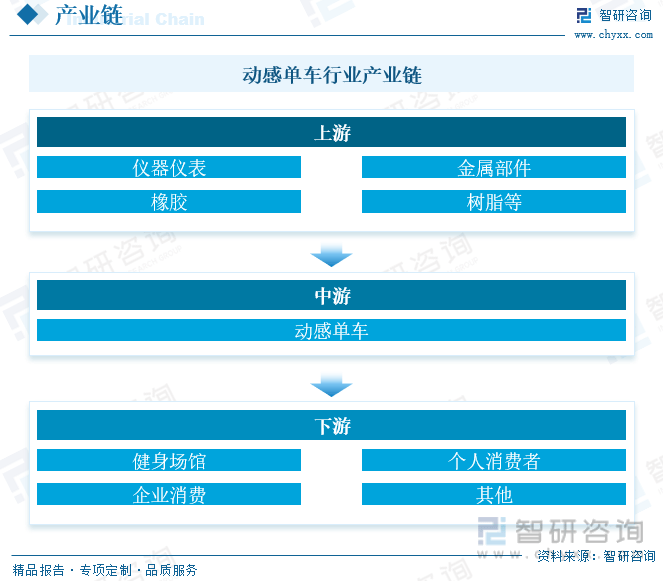 半岛·综合体育下载智研咨询重磅发布！2023年中国动感单车行业市场报告：需求升级(图4)