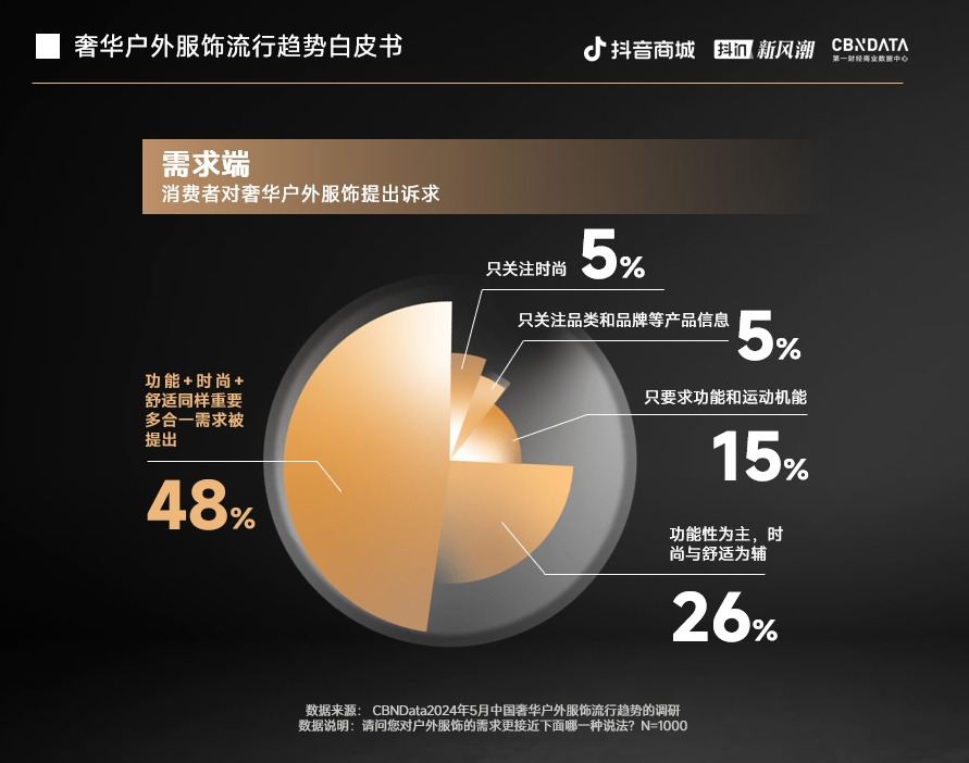 半岛·综合体育下载奢华户外被低估的大蛋糕：高梵、Loro piana领跑户外新空(图3)