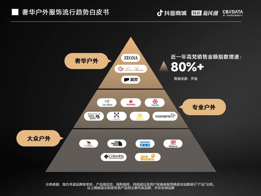 半岛·综合体育下载奢华户外被低估的大蛋糕：高梵、Loro piana领跑户外新空(图4)