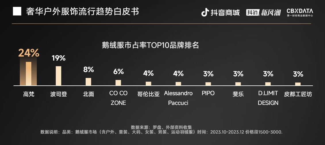 半岛·综合体育下载奢华户外被低估的大蛋糕：高梵、Loro piana领跑户外新空(图7)