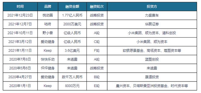 半岛·综合体育下载健身年轻化 参赛+运动+社交+身体监测四大需求赋APP行业广阔(图2)