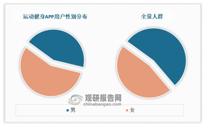 半岛·综合体育下载健身年轻化 参赛+运动+社交+身体监测四大需求赋APP行业广阔(图4)