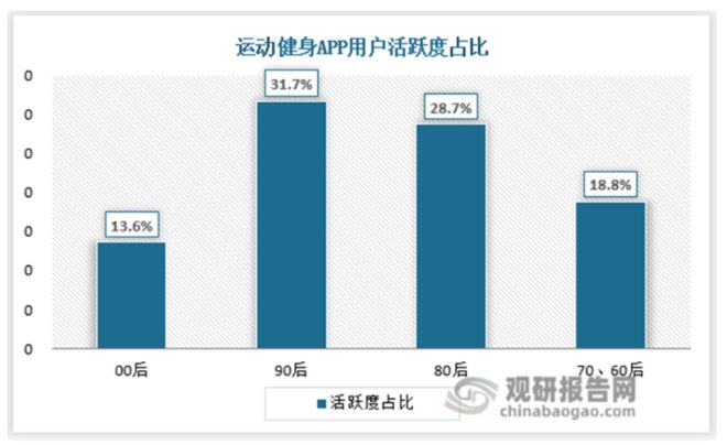 半岛·综合体育下载健身年轻化 参赛+运动+社交+身体监测四大需求赋APP行业广阔(图5)