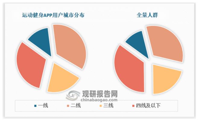 半岛·综合体育下载健身年轻化 参赛+运动+社交+身体监测四大需求赋APP行业广阔(图6)