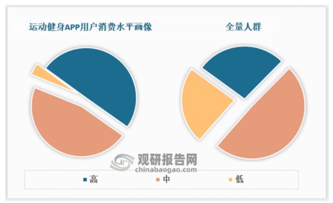 半岛·综合体育下载健身年轻化 参赛+运动+社交+身体监测四大需求赋APP行业广阔(图7)