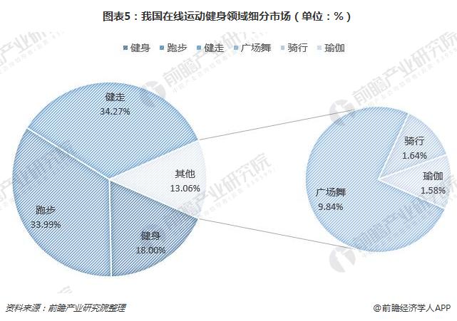 半岛·综合体育下载在线健身行业进入高速发展期 市场竞争格局形成(图5)