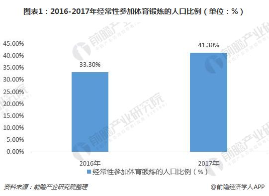 半岛·综合体育下载在线健身行业进入高速发展期 市场竞争格局形成(图1)