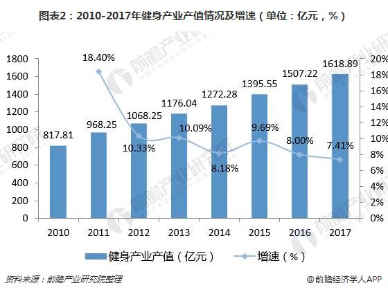 半岛·综合体育下载在线健身行业进入高速发展期 市场竞争格局形成(图2)