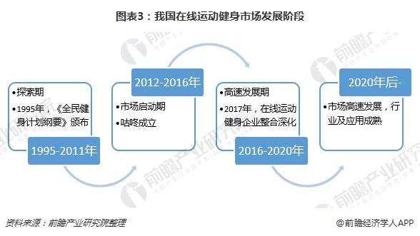 半岛·综合体育下载在线健身行业进入高速发展期 市场竞争格局形成(图3)