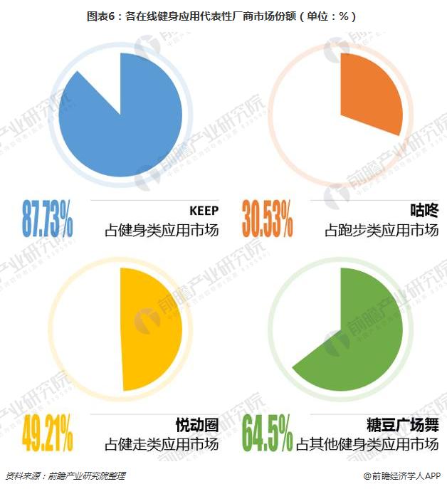 半岛·综合体育下载在线健身行业进入高速发展期 市场竞争格局形成(图6)