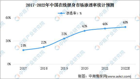 半岛·综合体育下载2022年中国在线健身行业现状及其发展前景预测分析(图3)